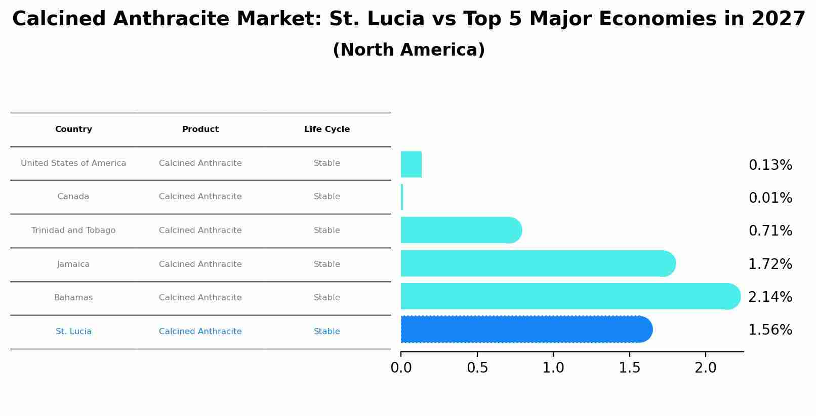 Calcined Anthracite Market: St. Lucia vs Top 5 Major Economies in 2027 (North America)